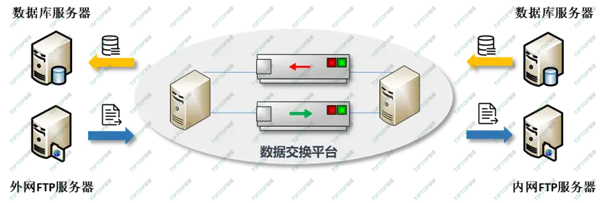 數據交換平臺