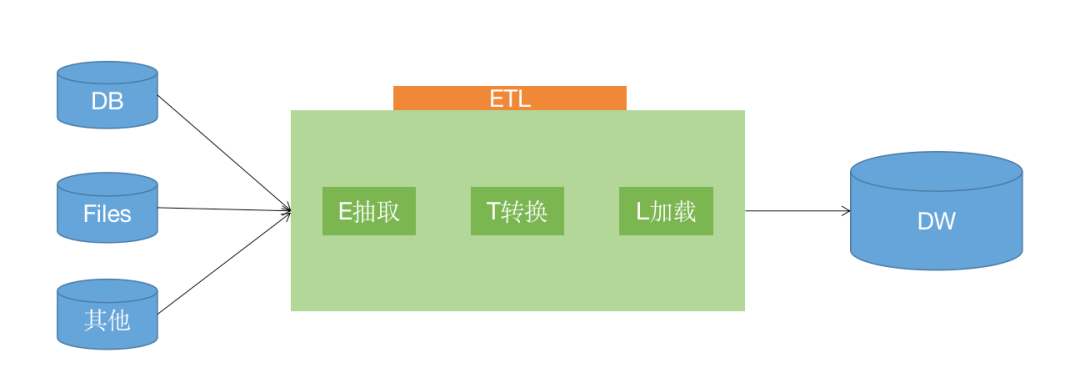 ETL：數據處理的基石與價值深度解析，助力企業數字化轉型