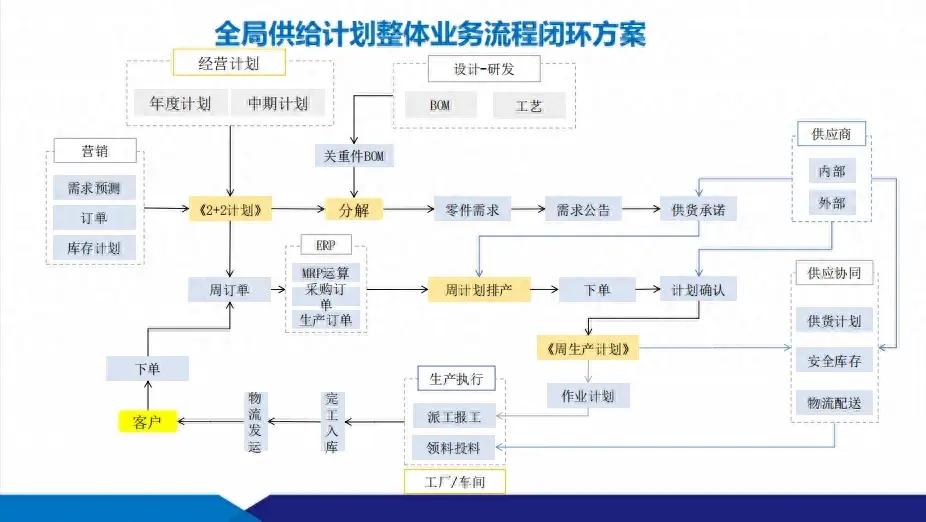 數(shù)智化工廠建設(shè)方案：供應(yīng)鏈+智能制造