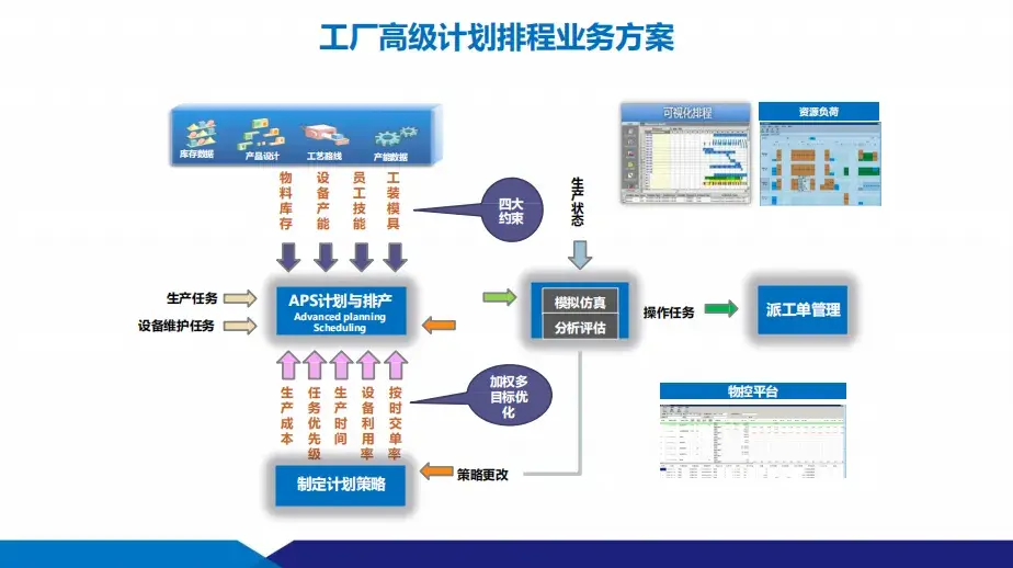 數(shù)智化工廠建設(shè)方案：供應(yīng)鏈+智能制造