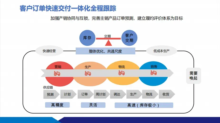 數(shù)智化工廠建設(shè)方案：供應(yīng)鏈+智能制造