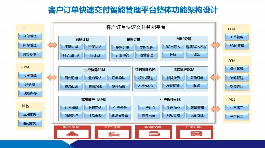 數(shù)智化工廠建設(shè)方案：供應(yīng)鏈+智能制造