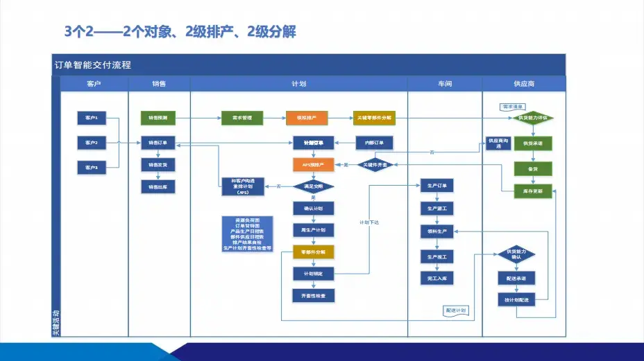 數(shù)智化工廠建設(shè)方案：供應(yīng)鏈+智能制造