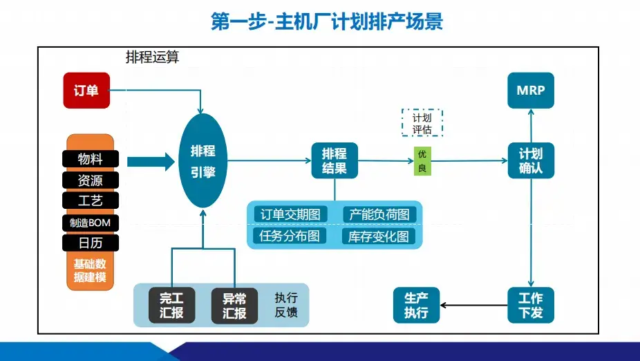 數(shù)智化工廠建設(shè)方案：供應(yīng)鏈+智能制造