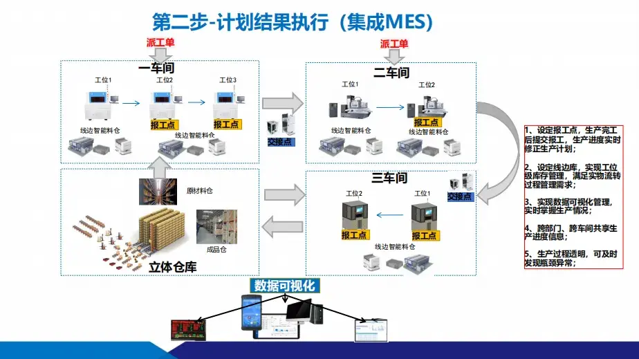 數(shù)智化工廠建設(shè)方案：供應(yīng)鏈+智能制造