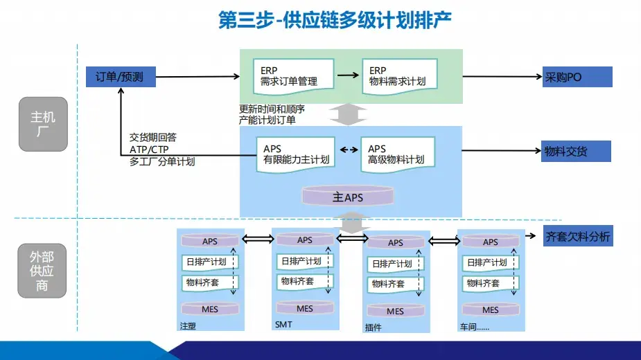 數(shù)智化工廠建設(shè)方案：供應(yīng)鏈+智能制造