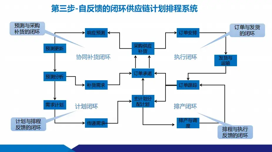 數(shù)智化工廠建設(shè)方案：供應(yīng)鏈+智能制造