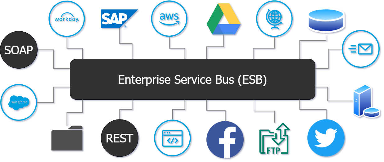 什么是ESB？萬字詳解企業服務總線