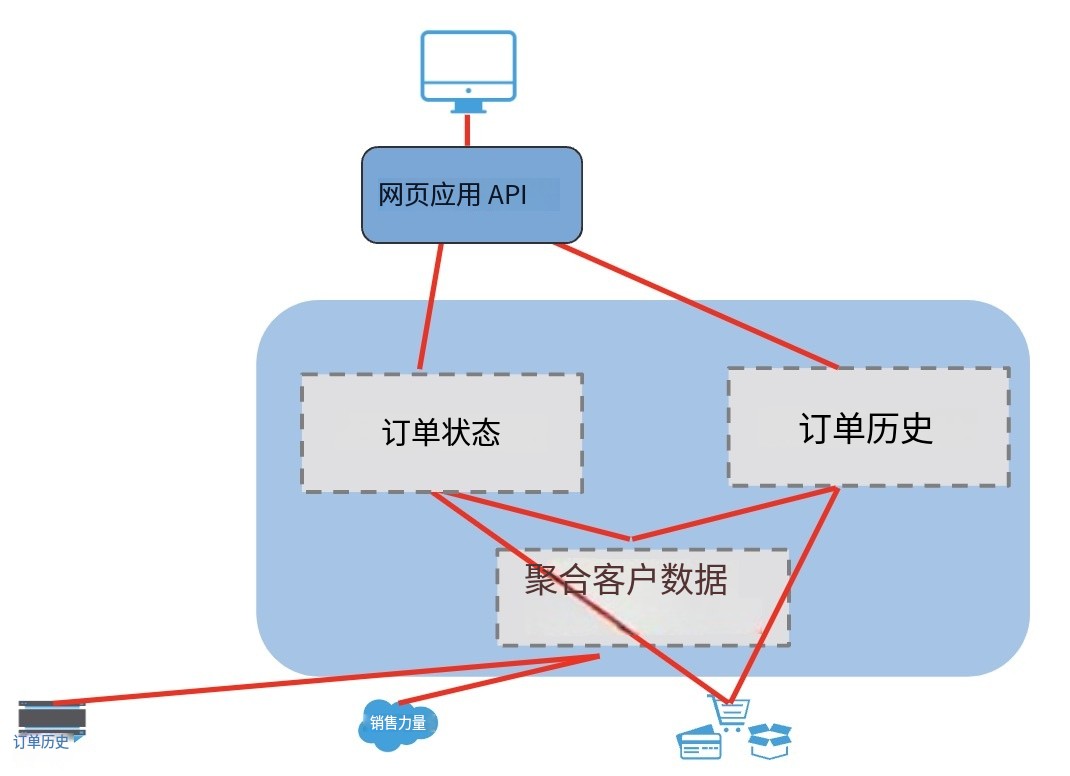 什么是API為主導(dǎo)的連接