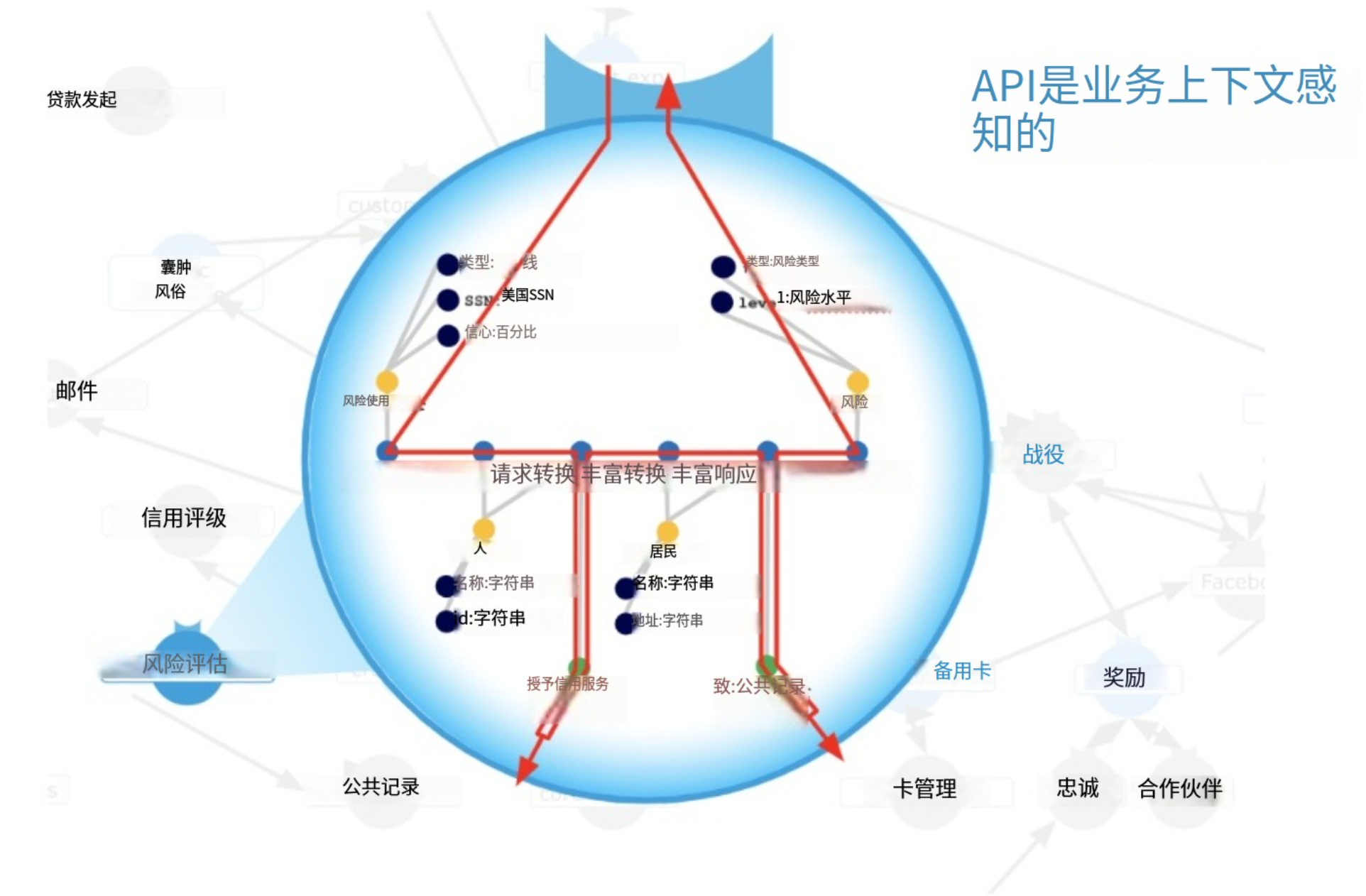 什么是API為主導(dǎo)的連接