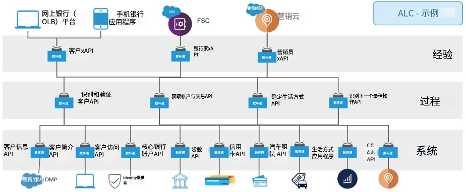 什么是API為主導(dǎo)的連接